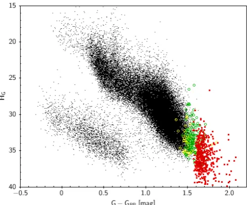 Fig. 7. Reduced proper motion - colour diagram. In black we plot theobjects used in Fig