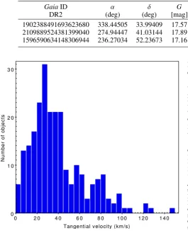 Table 4. Newly identiﬁed nearby (d < 40 pc) candidate UCDs. Coordinates are from Gaia DR2