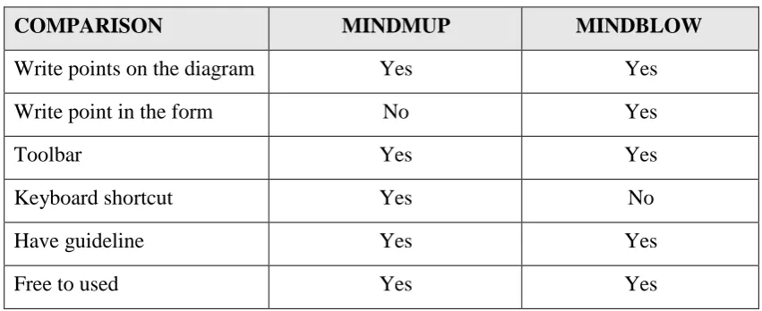 Table 2.1: Comparison of MindMup and MINDBLOW 