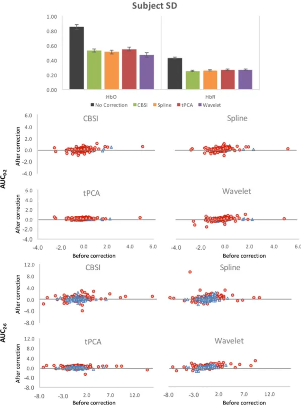 Fig. 9 Results for the comparison analysis. Top panel shows the mean standard deviation averaged across subjects