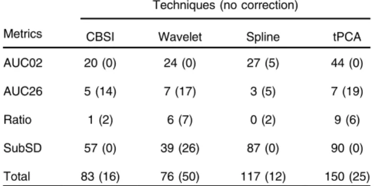 Table 3 Technique versus no correction. Table shows a summary of the number of times a technique outperformed the no correction method in channels, where there was a significant effect of technique, technique by age interaction or technique by Hb interacti