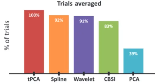 Figure 6 shows the percent of trials recovered after correction by each technique using these parameters