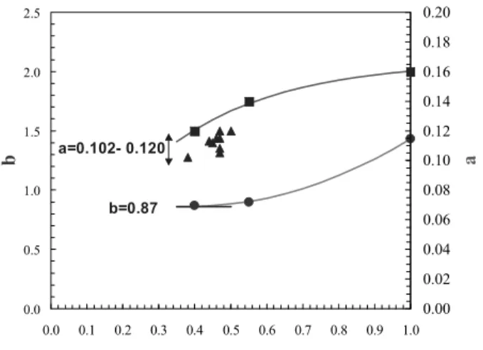 Figure 10.  Solid lines represent curves (6) for a (upper) and b (lower) as functions of  γ f ; square points are the couples a-γ f  in Table 2; round points are the couples b-γ f   in  Table 2; triangle points are the couples a-γ f  in Table 3: the range 