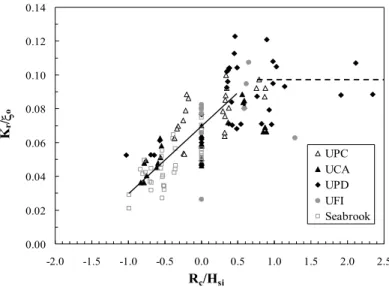 Figure 11.  Measured K r  to  ξ o  ratio as function of the relative crest height R c /H si  for  rock permeable LCss in design conditions