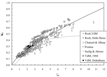 Figure 3.  Comparison of rock straight slopes, permeable (grey, grey/white points)  and impermeable (black, black/white points) core, with Postma and Seelig &amp; Ahrens  curves