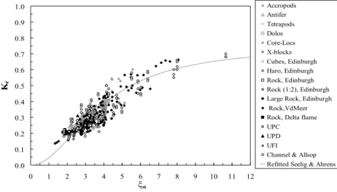 Figure 5.  Comparison of rock permeable (black points) and armour unit (grey points)  slopes with Seelig &amp; Ahrens formula (4) refitted with coefficients a 1 , b 1   in Table 1