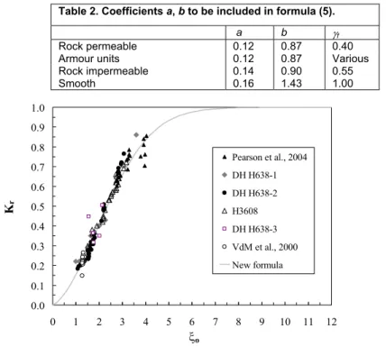 Table 2. Coefficients a, b to be included in formula (5). 