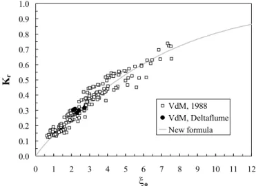 Figure 7.  Rock impermeable slopes (points) and the new formula (5), coefficients in  Table 2