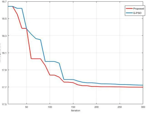 Fig 3 Completion time Vs iteration with 50 tasks 