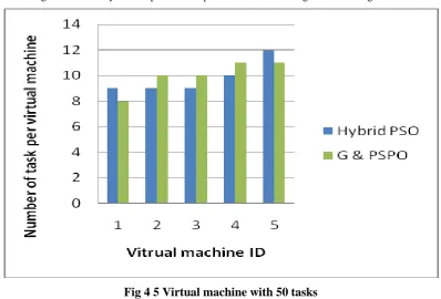 Fig 5, 10 virtual machine with 50 tasks 