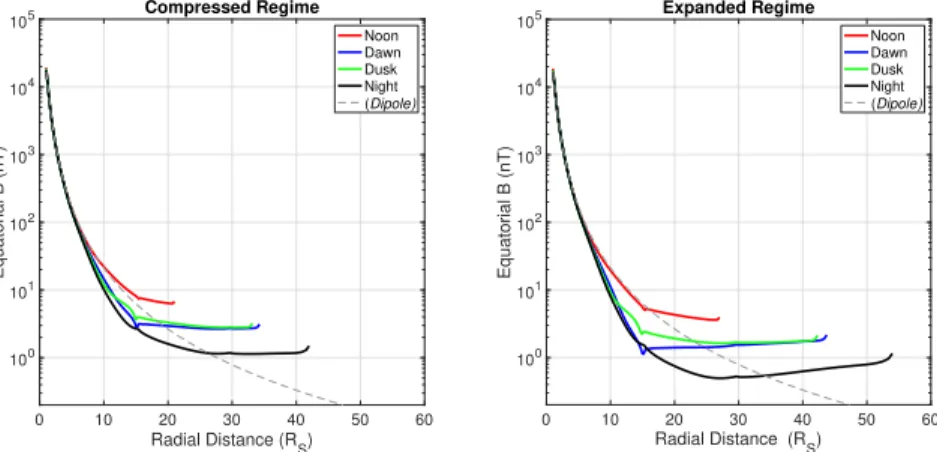 Figure 2. Equatorial profiles of total magnetic field strength B with radial distance for each local time sector as shown by the color, for both the compressed (a) and expanded (b) regimes
