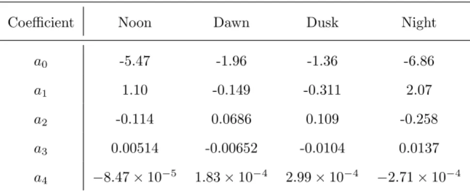 Table 1. Coefficients of fourth order polynomial fits to the logarithm of each of the hot pres- pres-sure profiles shown in Figure 1, as described in the main text.