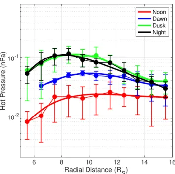 Figure 1. Equatorial radial profiles of hot plasma pressure for different local time sectors, as shown by the color