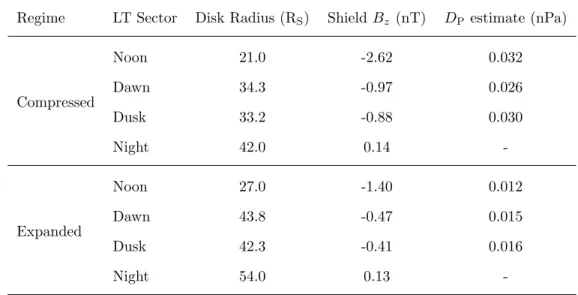 Table 2. Configuration details for the two families of models used to represent different local time sectors, for compressed (high solar wind dynamic pressure) and expanded (low solar wind dynamic pressure) regimes