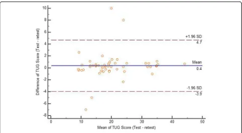 Fig. 1 Bland-Altman plot showing reliability of the Timed up and go test (TUG)