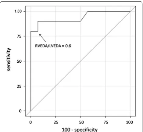 Table 3 Evolution of the respiratory and gazometric parameters during the study