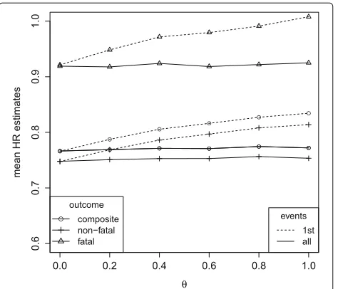 Fig. 5 Mean hazard ratio estimates in the simulation model underanalysis for the composite and the single components, respectively(1st events), Andersen-Gill analysis (all events, composite outcome)and fatal outcomes (λ1 = 0.14, λ2 = 1.17, ρ = 1, a common 