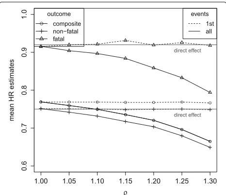 Fig. 8 Mean hazard ratio estimates in the simulation model underthan on non-fatal outcomes (logλ1 = 0.14, λ2 = 1.17, θ = 0, a lower direct treatment effect on fatal(0.92) = β1 > β2 = log(0.75)) andtransition hazards that increase by a factor of ρ after eac
