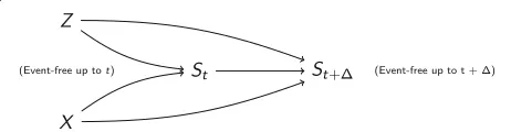 Figure 1 illustrates the causal system in a time to firstcomposite endpoint approach. The randomized treatment(X) is the exposure variable, that is assumed to affect thefatal and non-fatal outcomes and thus the composite end-point