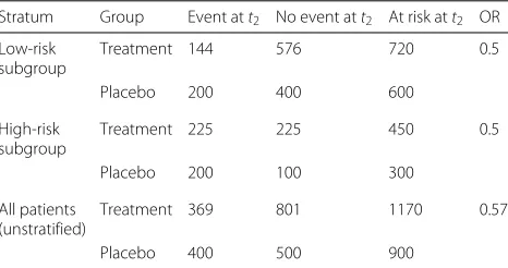 Table 1 Expected patient numbers in the discrete failure timeexample for time to first event stratified by subgroup (“Selectionbias” section)