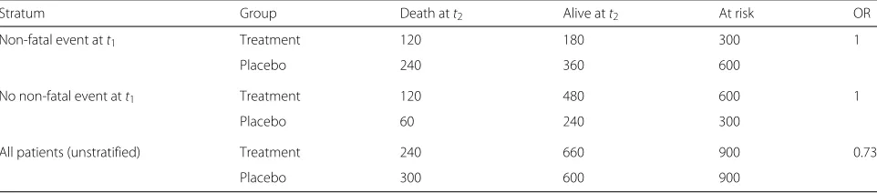 Table 2 Expected patient numbers in the discrete failure time example for time to death stratified by previously experienced non-fatalevent (“Direct effect bias”section)