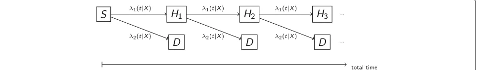 Fig. 3 Unstratified transition hazard model for the transitions betweenstudy start (S) and the recurrent composite endpoints (CE1, CE2...)