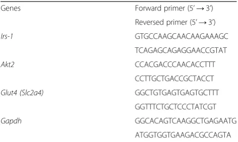 Table 5 Primers for gene expression analysis