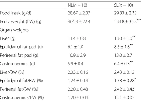 Table 2 Blood serum biochemistry in 16 week old rats fromnormal and small litters
