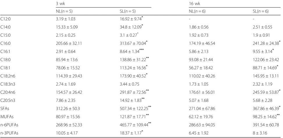 Table 4 Correlation between serum fatty acid concentrationsand insulin resistance index (HOMA-IR) at 16 weeks