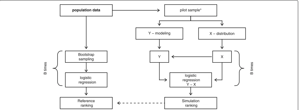 Fig. 1 Structure of the simulation. On thesimulation procedure. *This step is skipped for the first part of simulation where the best simulation model was investigated and only used to left side the determination of reference values is illustrated and on the right side the structure of thedetermine the needed sample size of a pilot study