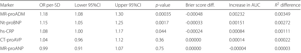 Table 1 Logistic regression models: results from population data