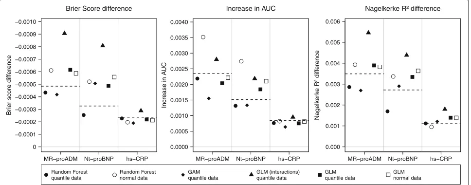Fig. 3 Simulated absolute values. Absolute values of differences were generated with 10000 simulation runs and with different models.represent the reference values, thus the differences between the values of the basic model and the values of the extended m