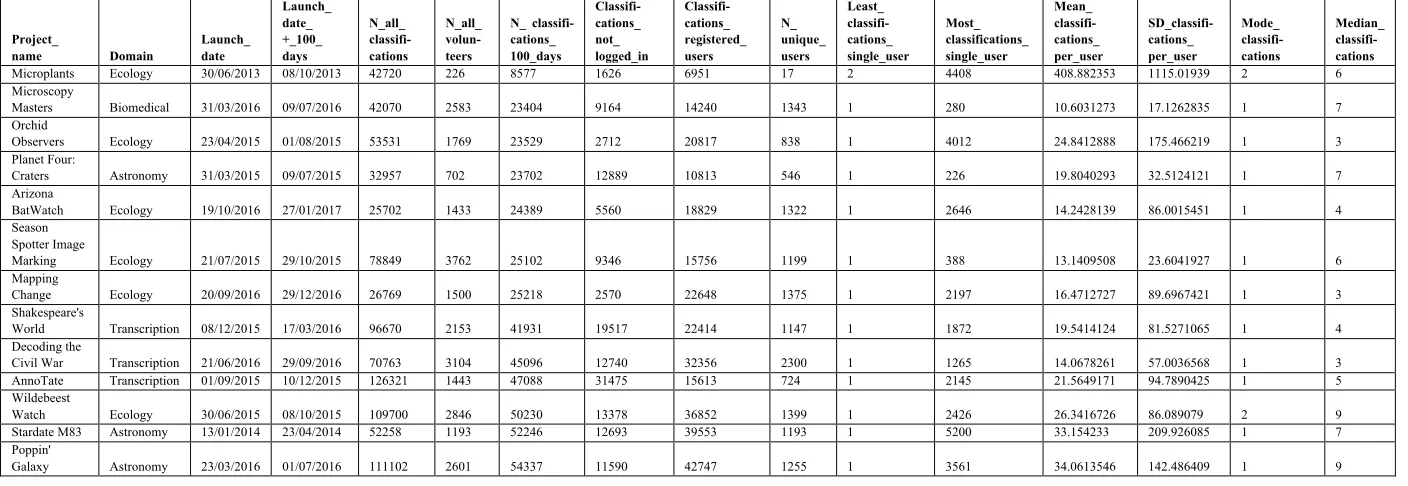 Table 1. Project characteristics  