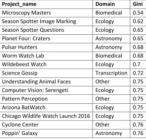 Table 2. Classifications during the first 100 days post-launch, by domain 