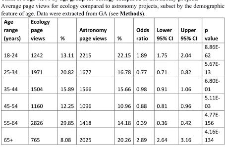 Table 5. Page views by age group for ecology compared to astronomy projects 