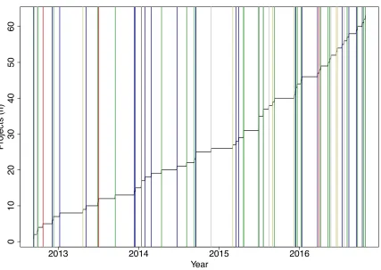 Figure 1. Accumulation of projects on the Zooniverse  The launch of the n = 63 projects included in this study are indicated by vertical lines