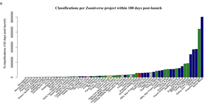 Figure 3. Project classification and volunteer activity is highly variable Heterogeneity is observed among Zooniverse projects during the first 100 days post-launch for a) the total number of classifications received, b) the median number of classification