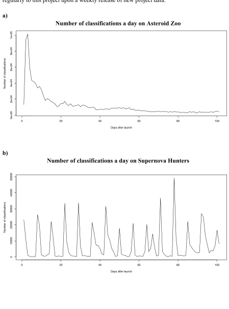 Figure 4. Supernova Hunters has a distinctive classification curve 