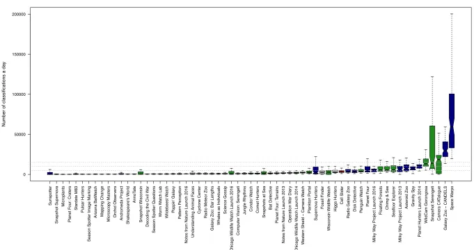 Figure 5. Zooniverse projects show heterogeneity in the number of classifications received a day  