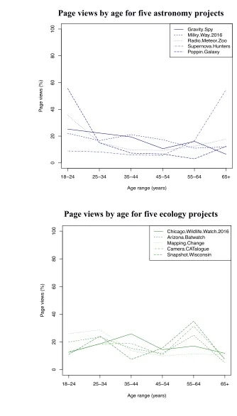 Figure 7. Domain-specific demographic features are observed for Zooniverse projects Examining classification page views for astronomy and ecology projects, subset by age (a, b) and sex (c) revealed greater uniformity in page views by age group for ecology projects (b) compared to astronomy projects (a), and a clear male bias across astronomy projects (c).1   