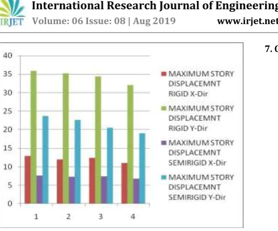 FIG 6.4:  STORY DRIFT MM 