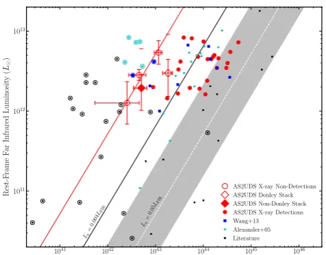 Figure 11. We show the relationship between restframe far-infrared (8–1 000 µm) luminosity for the X-ray detected AS2UDSSMGs versus their rest-frame 0.5–8.0 keV absorption-correctedluminosities