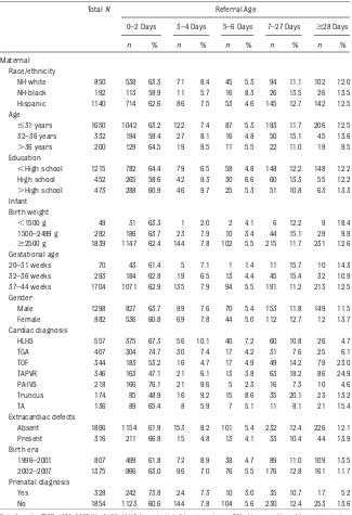 TABLE 1 Maternal and Infant Characteristics and Age at Referral to a Cardiac Center