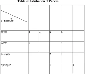 Table 2 Distribution of Papers 