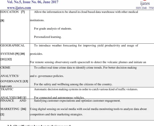 Table 4Techniques Used for Big Data Analytics 