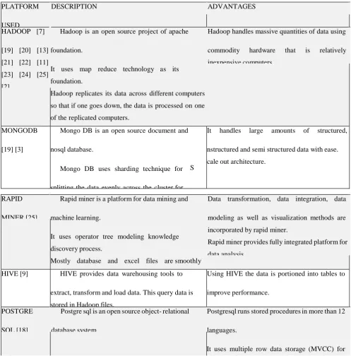 Table 5 Platforms used for Big Data Analytics 