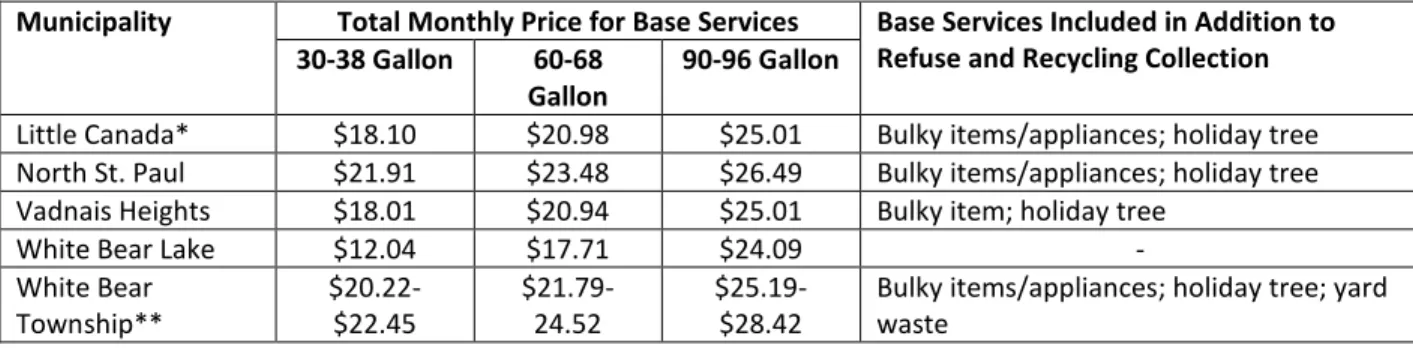 Table 3:  2011 Rates by Service Level for Municipalities in Ramsey County that  Contract for Residential Refuse and Recycling Collection 