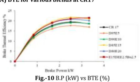 Fig.-10 B.P (kW) vs BTE (%) 