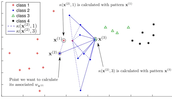 Figure 1: Illustration of the idea of minimum Pairwise Class Distances. All the mini- mini-mum distances of patterns of class C 2 regarding patterns of adjacent classes are painted with lines