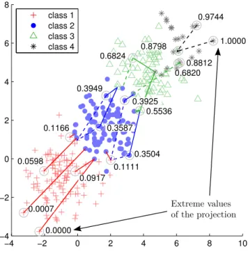 Figure 2: Example of the generated z i values on a synthetic dataset with a linear order relationship.